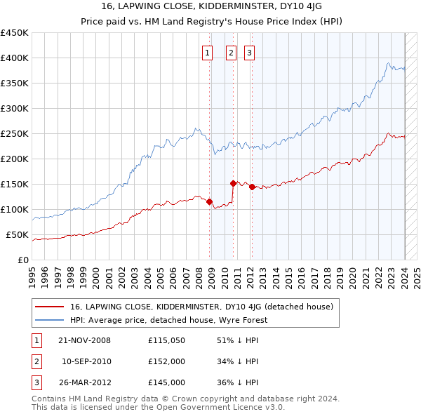 16, LAPWING CLOSE, KIDDERMINSTER, DY10 4JG: Price paid vs HM Land Registry's House Price Index
