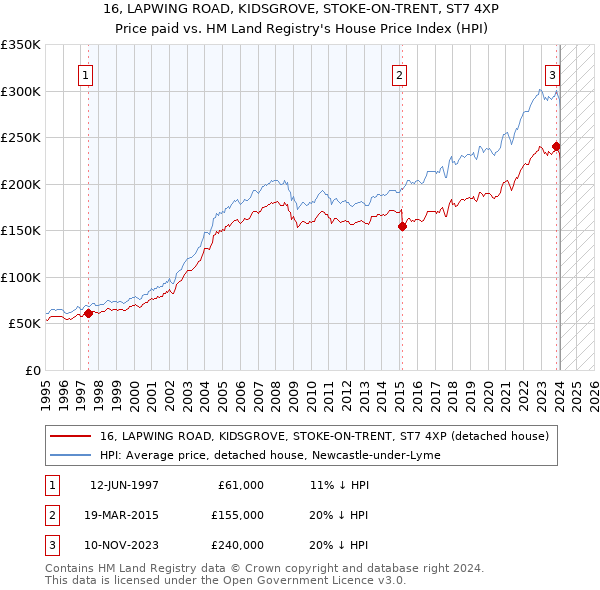 16, LAPWING ROAD, KIDSGROVE, STOKE-ON-TRENT, ST7 4XP: Price paid vs HM Land Registry's House Price Index