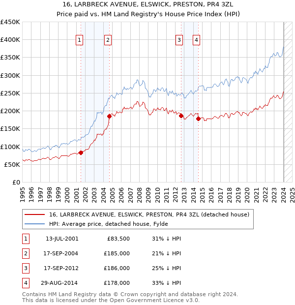 16, LARBRECK AVENUE, ELSWICK, PRESTON, PR4 3ZL: Price paid vs HM Land Registry's House Price Index
