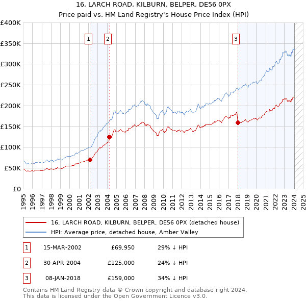 16, LARCH ROAD, KILBURN, BELPER, DE56 0PX: Price paid vs HM Land Registry's House Price Index