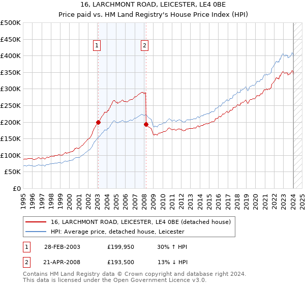 16, LARCHMONT ROAD, LEICESTER, LE4 0BE: Price paid vs HM Land Registry's House Price Index