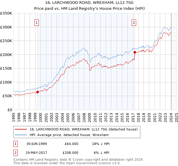 16, LARCHWOOD ROAD, WREXHAM, LL12 7SG: Price paid vs HM Land Registry's House Price Index