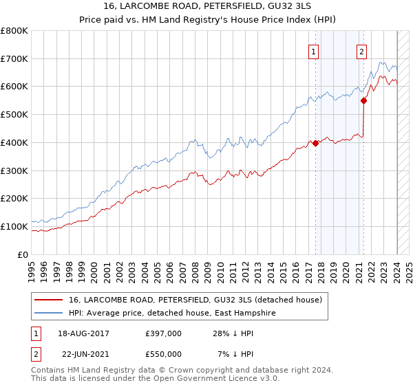16, LARCOMBE ROAD, PETERSFIELD, GU32 3LS: Price paid vs HM Land Registry's House Price Index