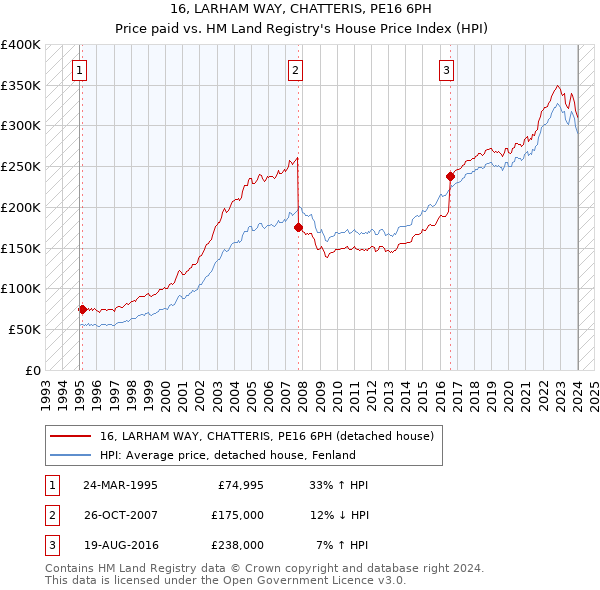 16, LARHAM WAY, CHATTERIS, PE16 6PH: Price paid vs HM Land Registry's House Price Index