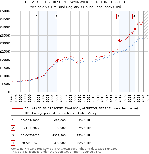 16, LARKFIELDS CRESCENT, SWANWICK, ALFRETON, DE55 1EU: Price paid vs HM Land Registry's House Price Index