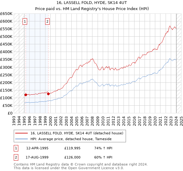 16, LASSELL FOLD, HYDE, SK14 4UT: Price paid vs HM Land Registry's House Price Index