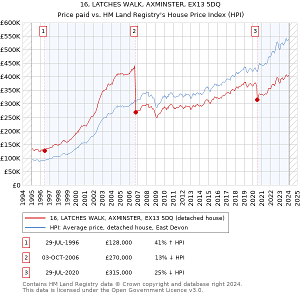 16, LATCHES WALK, AXMINSTER, EX13 5DQ: Price paid vs HM Land Registry's House Price Index