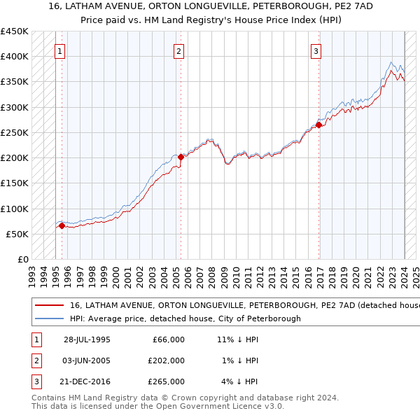 16, LATHAM AVENUE, ORTON LONGUEVILLE, PETERBOROUGH, PE2 7AD: Price paid vs HM Land Registry's House Price Index