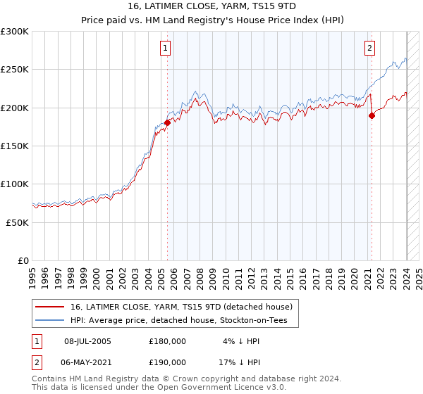 16, LATIMER CLOSE, YARM, TS15 9TD: Price paid vs HM Land Registry's House Price Index