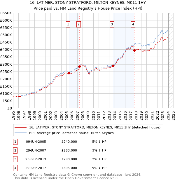 16, LATIMER, STONY STRATFORD, MILTON KEYNES, MK11 1HY: Price paid vs HM Land Registry's House Price Index