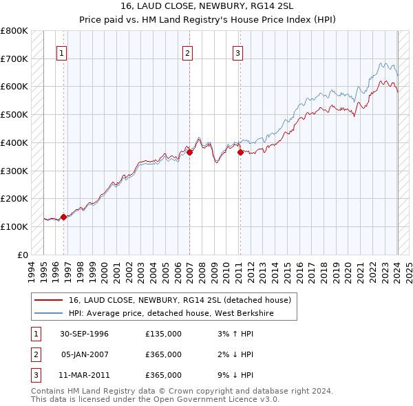 16, LAUD CLOSE, NEWBURY, RG14 2SL: Price paid vs HM Land Registry's House Price Index