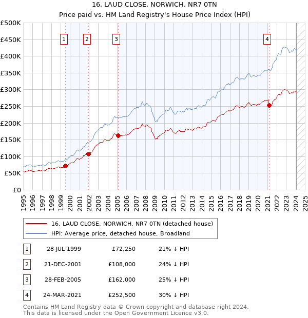 16, LAUD CLOSE, NORWICH, NR7 0TN: Price paid vs HM Land Registry's House Price Index