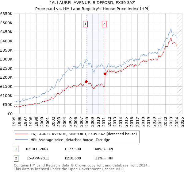 16, LAUREL AVENUE, BIDEFORD, EX39 3AZ: Price paid vs HM Land Registry's House Price Index