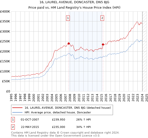 16, LAUREL AVENUE, DONCASTER, DN5 8JG: Price paid vs HM Land Registry's House Price Index