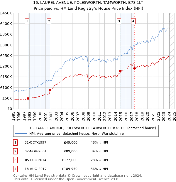 16, LAUREL AVENUE, POLESWORTH, TAMWORTH, B78 1LT: Price paid vs HM Land Registry's House Price Index