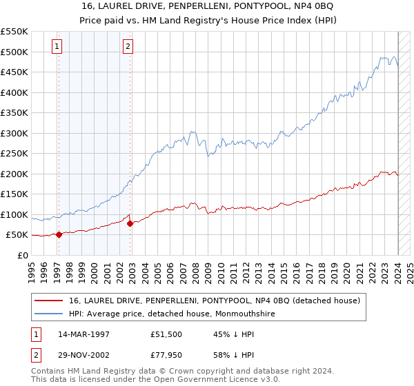 16, LAUREL DRIVE, PENPERLLENI, PONTYPOOL, NP4 0BQ: Price paid vs HM Land Registry's House Price Index