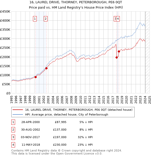 16, LAUREL DRIVE, THORNEY, PETERBOROUGH, PE6 0QT: Price paid vs HM Land Registry's House Price Index