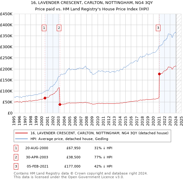 16, LAVENDER CRESCENT, CARLTON, NOTTINGHAM, NG4 3QY: Price paid vs HM Land Registry's House Price Index