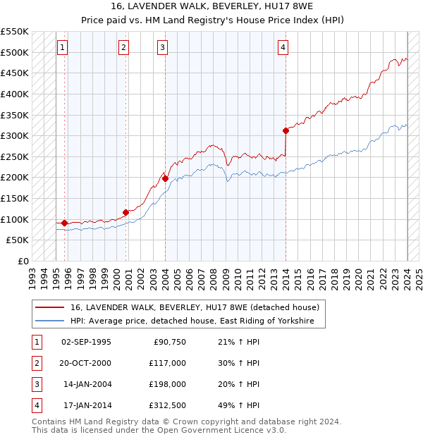 16, LAVENDER WALK, BEVERLEY, HU17 8WE: Price paid vs HM Land Registry's House Price Index
