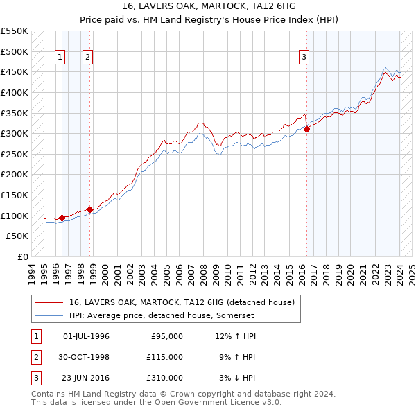 16, LAVERS OAK, MARTOCK, TA12 6HG: Price paid vs HM Land Registry's House Price Index