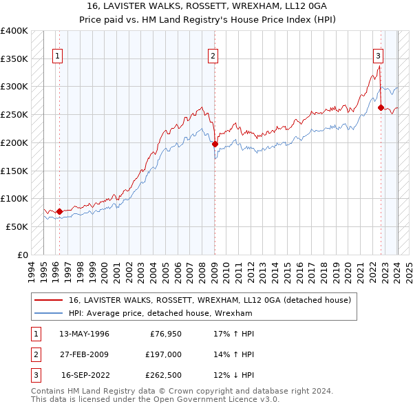 16, LAVISTER WALKS, ROSSETT, WREXHAM, LL12 0GA: Price paid vs HM Land Registry's House Price Index