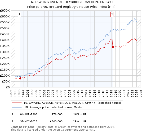 16, LAWLING AVENUE, HEYBRIDGE, MALDON, CM9 4YT: Price paid vs HM Land Registry's House Price Index
