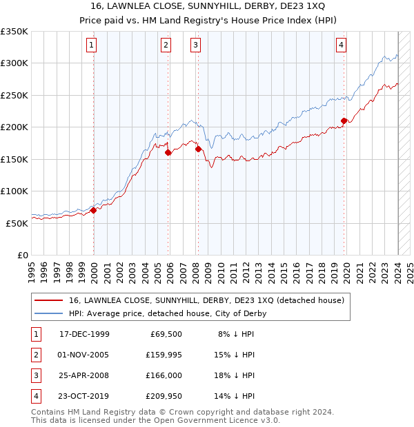 16, LAWNLEA CLOSE, SUNNYHILL, DERBY, DE23 1XQ: Price paid vs HM Land Registry's House Price Index