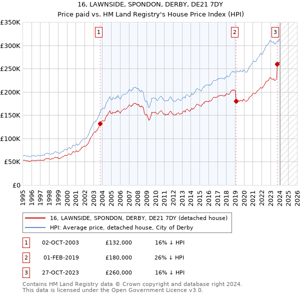 16, LAWNSIDE, SPONDON, DERBY, DE21 7DY: Price paid vs HM Land Registry's House Price Index
