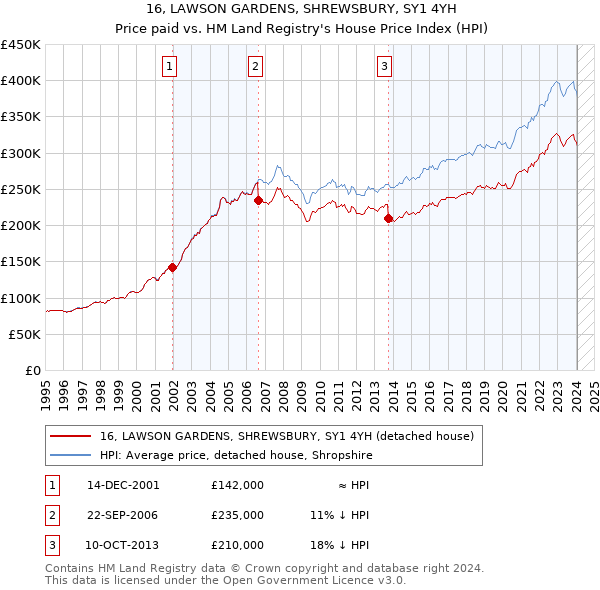 16, LAWSON GARDENS, SHREWSBURY, SY1 4YH: Price paid vs HM Land Registry's House Price Index