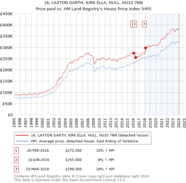 16, LAXTON GARTH, KIRK ELLA, HULL, HU10 7NN: Price paid vs HM Land Registry's House Price Index