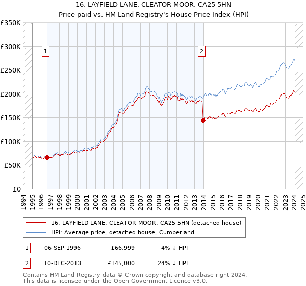 16, LAYFIELD LANE, CLEATOR MOOR, CA25 5HN: Price paid vs HM Land Registry's House Price Index