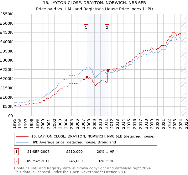 16, LAYTON CLOSE, DRAYTON, NORWICH, NR8 6EB: Price paid vs HM Land Registry's House Price Index