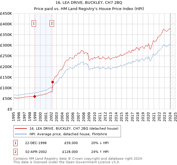 16, LEA DRIVE, BUCKLEY, CH7 2BQ: Price paid vs HM Land Registry's House Price Index
