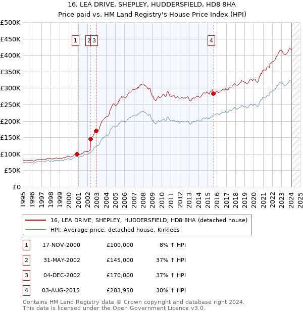 16, LEA DRIVE, SHEPLEY, HUDDERSFIELD, HD8 8HA: Price paid vs HM Land Registry's House Price Index