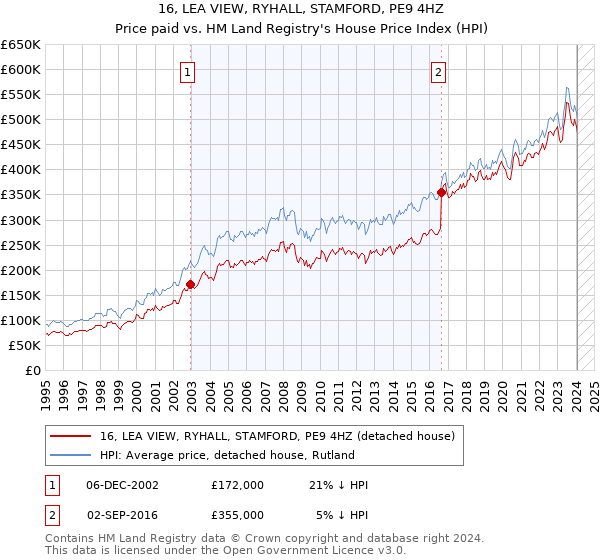 16, LEA VIEW, RYHALL, STAMFORD, PE9 4HZ: Price paid vs HM Land Registry's House Price Index