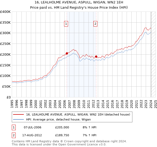 16, LEALHOLME AVENUE, ASPULL, WIGAN, WN2 1EH: Price paid vs HM Land Registry's House Price Index