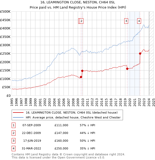 16, LEAMINGTON CLOSE, NESTON, CH64 0SL: Price paid vs HM Land Registry's House Price Index