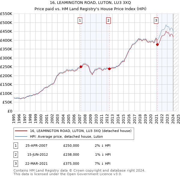 16, LEAMINGTON ROAD, LUTON, LU3 3XQ: Price paid vs HM Land Registry's House Price Index