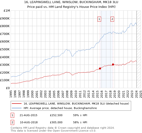 16, LEAPINGWELL LANE, WINSLOW, BUCKINGHAM, MK18 3LU: Price paid vs HM Land Registry's House Price Index