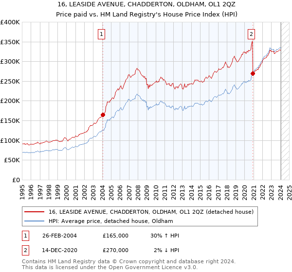 16, LEASIDE AVENUE, CHADDERTON, OLDHAM, OL1 2QZ: Price paid vs HM Land Registry's House Price Index
