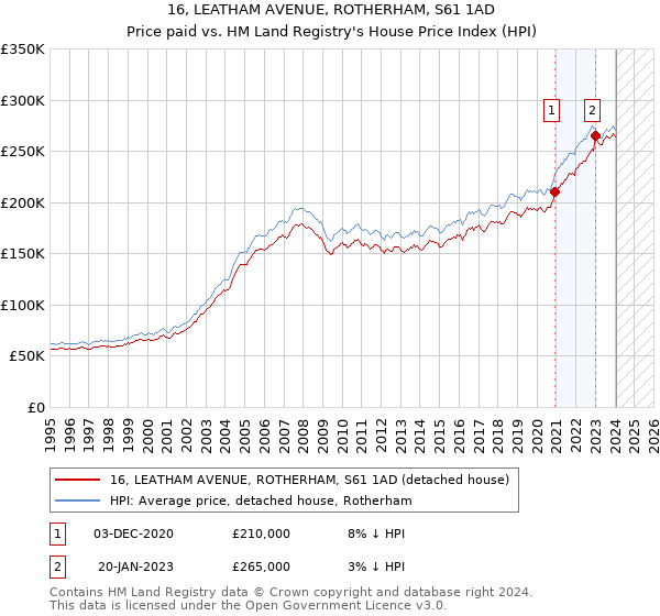 16, LEATHAM AVENUE, ROTHERHAM, S61 1AD: Price paid vs HM Land Registry's House Price Index