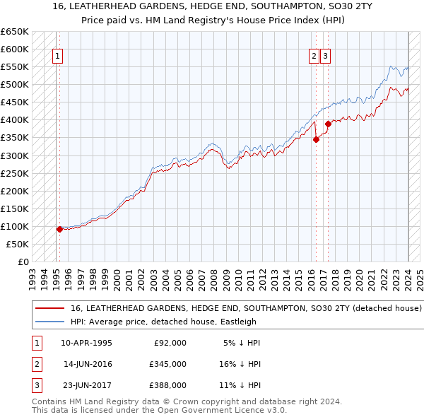 16, LEATHERHEAD GARDENS, HEDGE END, SOUTHAMPTON, SO30 2TY: Price paid vs HM Land Registry's House Price Index