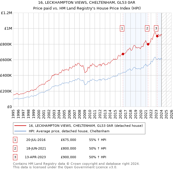 16, LECKHAMPTON VIEWS, CHELTENHAM, GL53 0AR: Price paid vs HM Land Registry's House Price Index