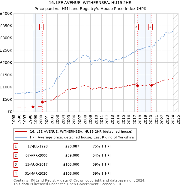 16, LEE AVENUE, WITHERNSEA, HU19 2HR: Price paid vs HM Land Registry's House Price Index