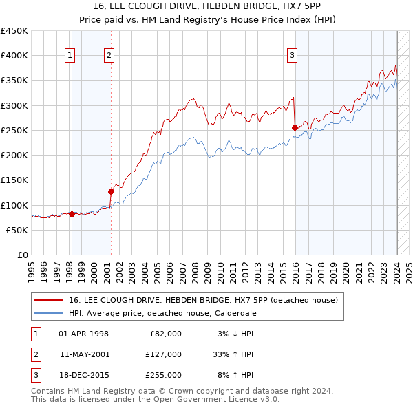 16, LEE CLOUGH DRIVE, HEBDEN BRIDGE, HX7 5PP: Price paid vs HM Land Registry's House Price Index