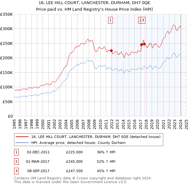 16, LEE HILL COURT, LANCHESTER, DURHAM, DH7 0QE: Price paid vs HM Land Registry's House Price Index