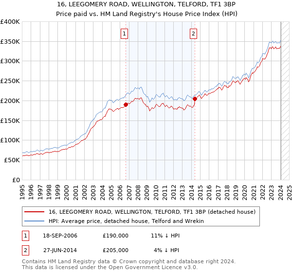 16, LEEGOMERY ROAD, WELLINGTON, TELFORD, TF1 3BP: Price paid vs HM Land Registry's House Price Index