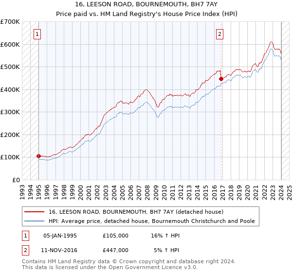 16, LEESON ROAD, BOURNEMOUTH, BH7 7AY: Price paid vs HM Land Registry's House Price Index
