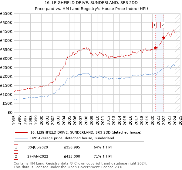 16, LEIGHFIELD DRIVE, SUNDERLAND, SR3 2DD: Price paid vs HM Land Registry's House Price Index