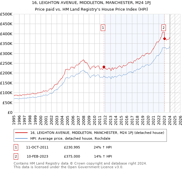 16, LEIGHTON AVENUE, MIDDLETON, MANCHESTER, M24 1PJ: Price paid vs HM Land Registry's House Price Index